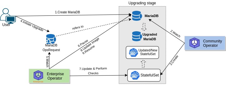 Upgrading Process of MariaDB